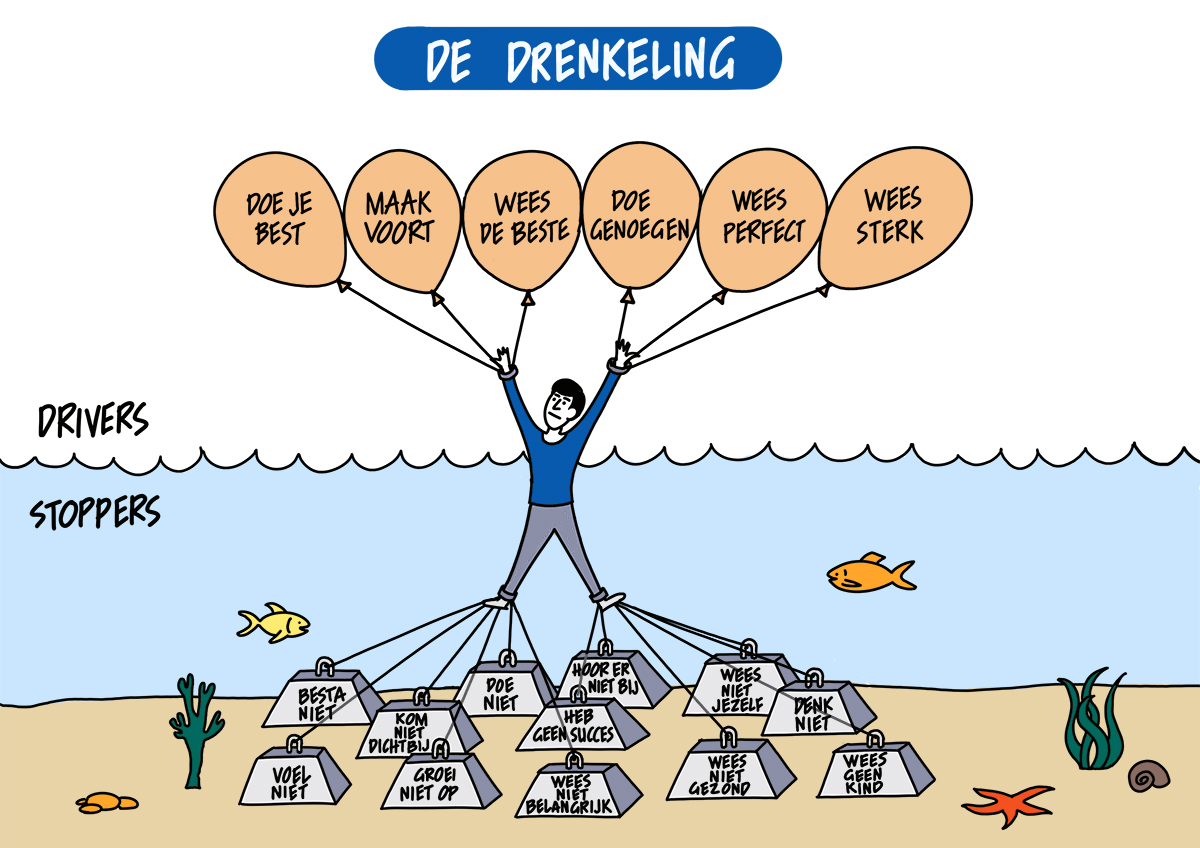 Deze tekening verbeeldt een concept van Adrienne Lee uit de Transactionele Analyse. Als het je niet langer lukt je best te doen, perfect te zijn,… dan trekken je stopper(s) je verder onder water.