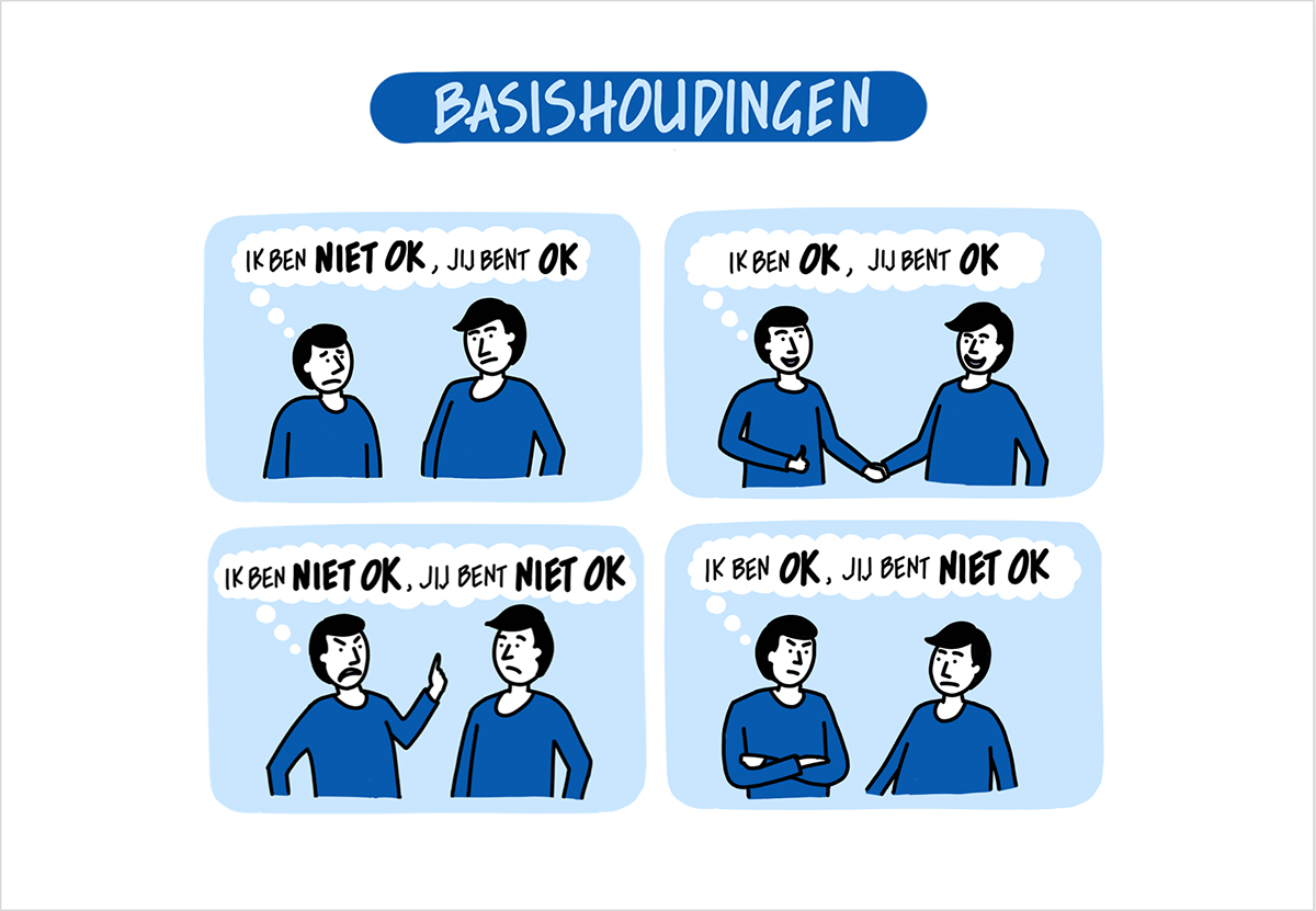 Ook deze tekening toont een concept uit de Transactionele Analyse. Het laat de 4 basishoudingen zien die je kunt hebben in interactie met anderen en die bepalen hoe je de werkelijkheid ziet en hoe je met anderen omgaat.