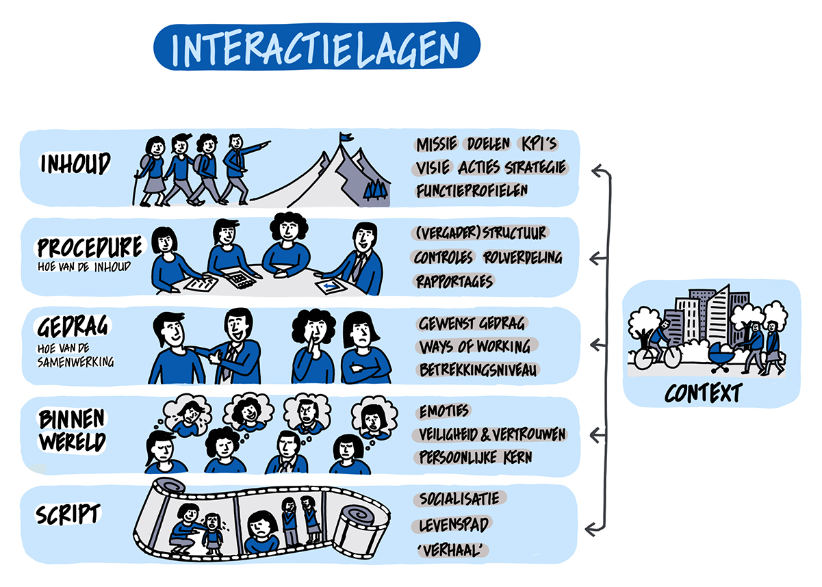 Het Interactielagenmodel van Jawel is een hulpmiddel om succesvolle teams te bouwen en onderhouden en tegelijkertijd te helpen om dialogen beter te begrijpen en interventies te doen die de dialoog en interactie verbeteren.