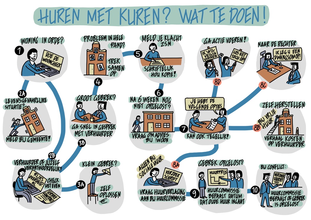 Infographic en live getekend verslag 'Huren met kuren'
