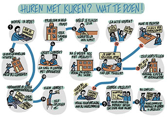 Infographic en live getekend verslag 'Huren met kuren'